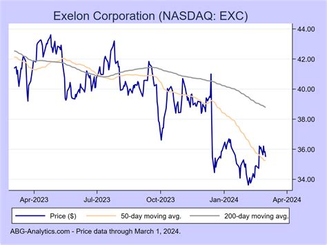 Nov 29, 2023 ... InvestorsObserver is giving Exelon Corp (EXC) an Analyst Rating Rank of 30, meaning EXC is ranked higher by analysts than 30% of stocks.